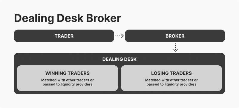 dealing desk brokers
