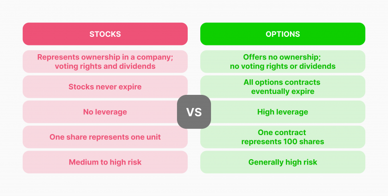stocks vs options