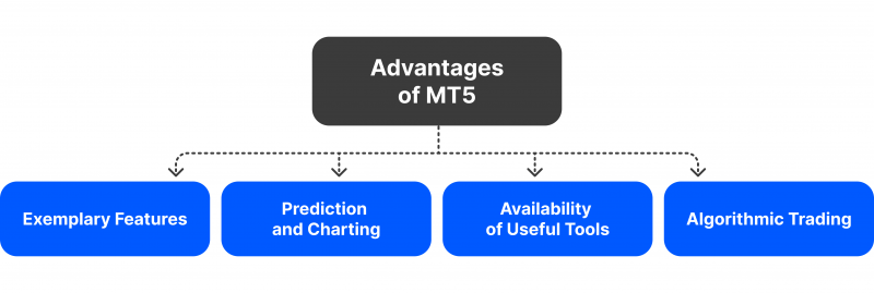 Advantages of using Metatrader 5