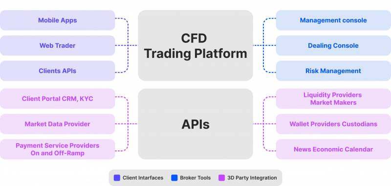 CFD trading platform infrastructure
