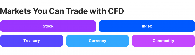 markets that CFDs include