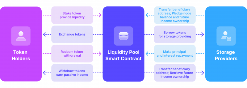 liquidity pools operation scheme