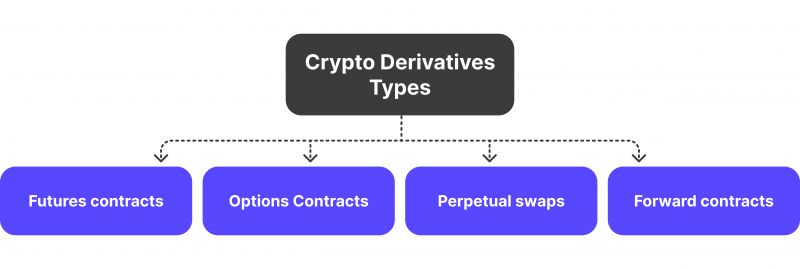 Crypto Derivatives Types