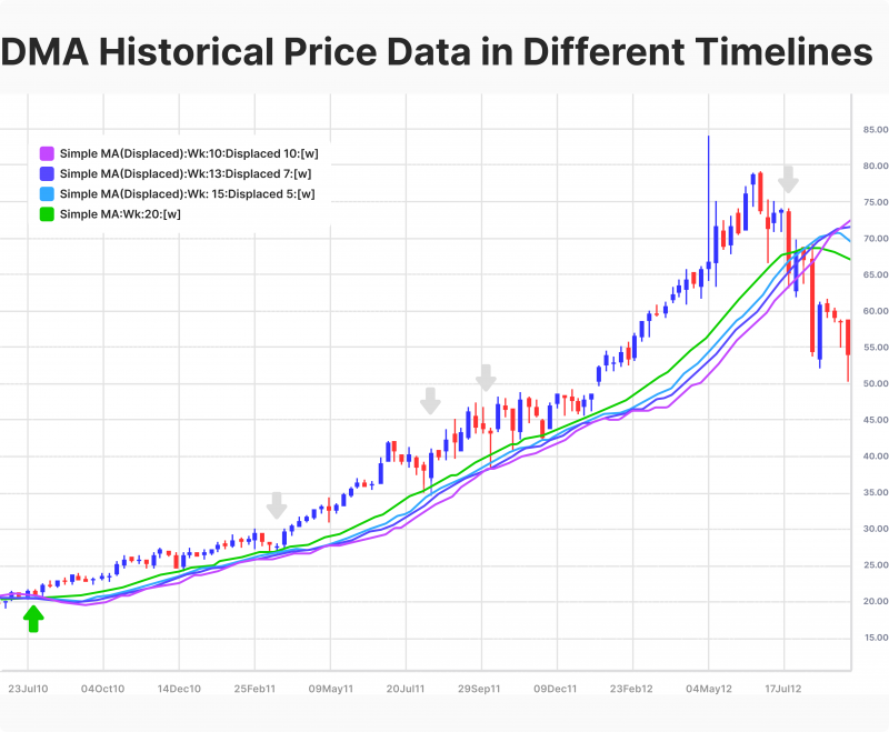 DMA historical price data