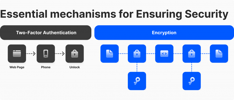 Essential mechanisms for Ensuring Security