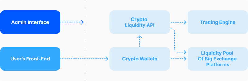 How Crypto Exchanges Work in Practice