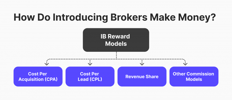 IB revenue models
