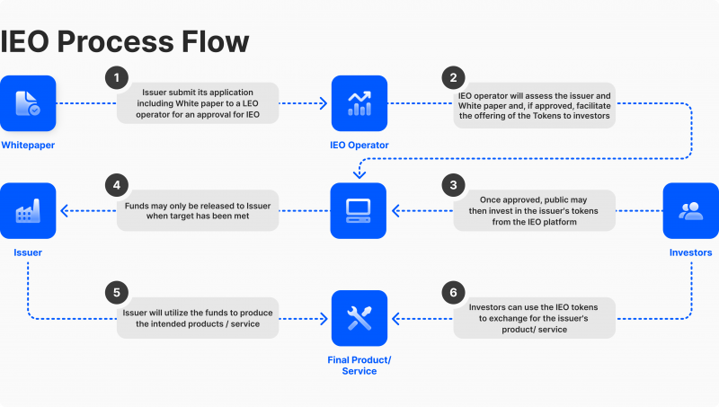 IEO process flow