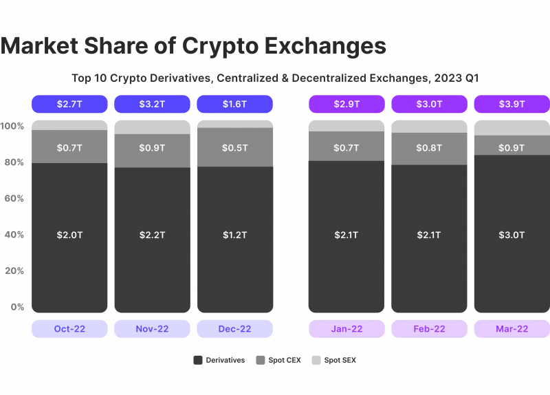 Market share of crypto derivatives