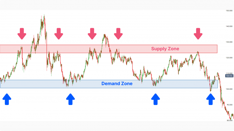Supply and Demand Dynamics in Forex