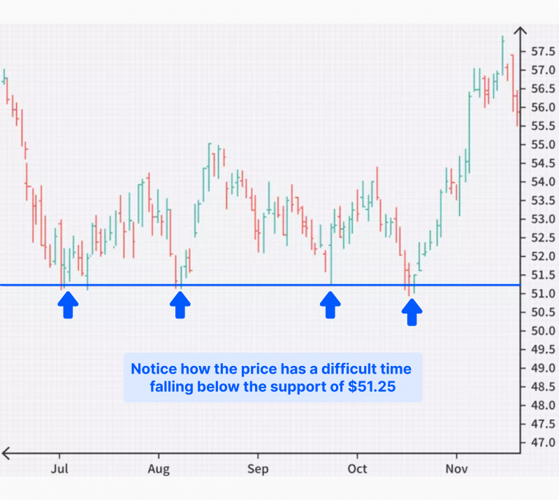 Support Levels in Forex Trading