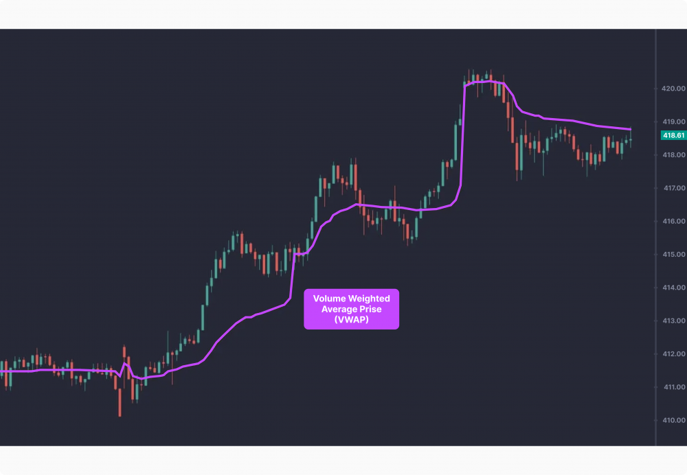 VWAP インジケータの取引への適用方法