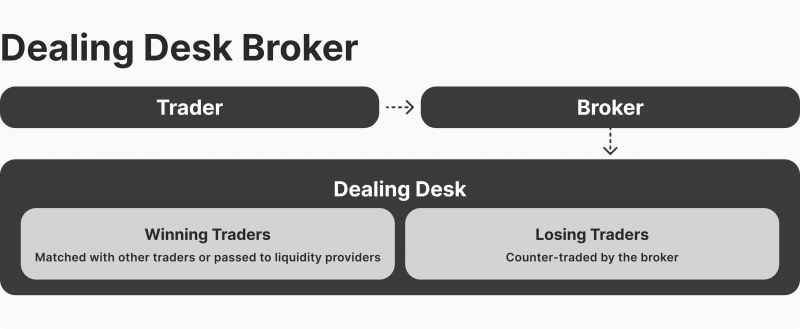 explaining dealing desk