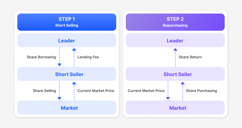 How to Short in Trading?