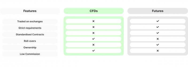 CFDs vs Futures Contracts