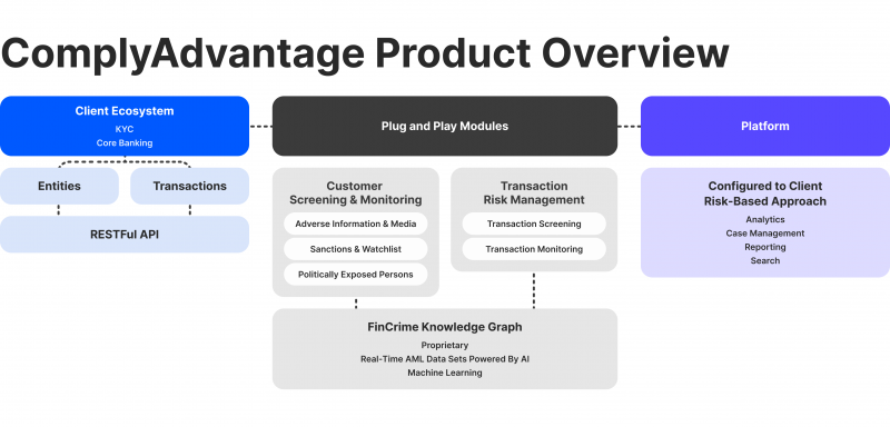 ComplyAdvantage KYC services