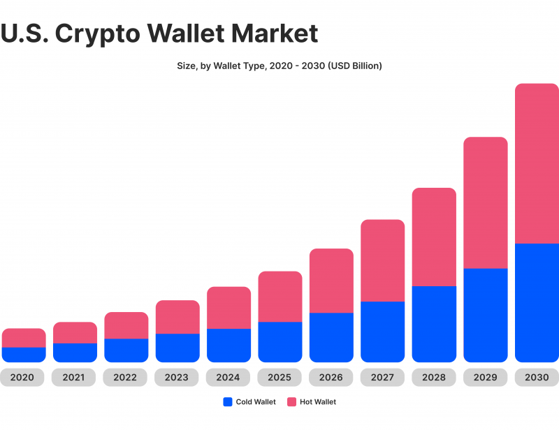 Crypto Wallet Market Growth