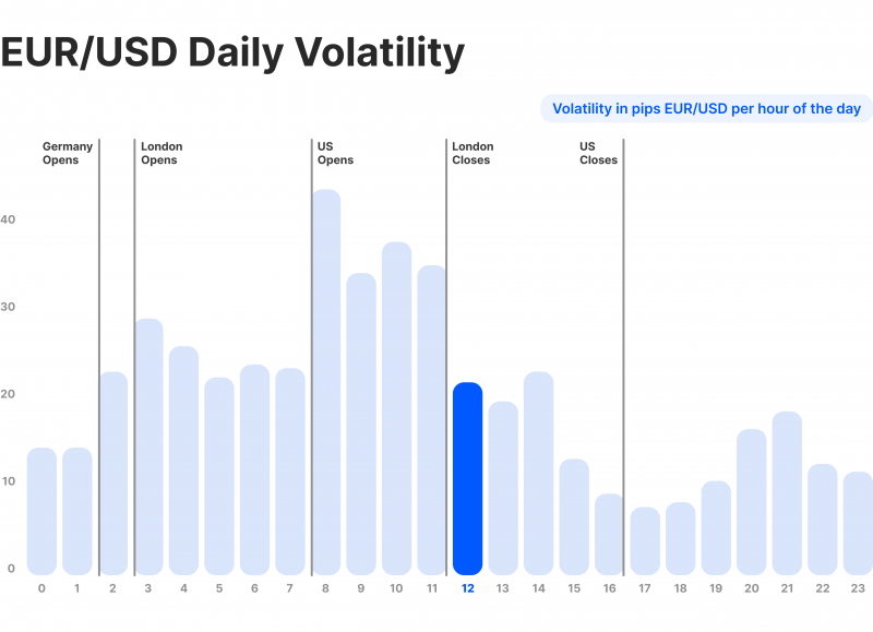 EUR:USD Volatility hours