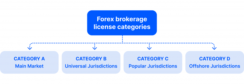 Forex License Categories
