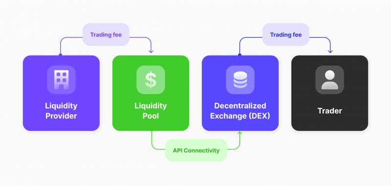 How liquidity APIs work