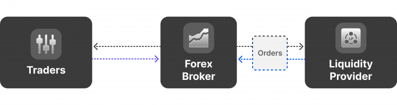Liquidity providers in Forex