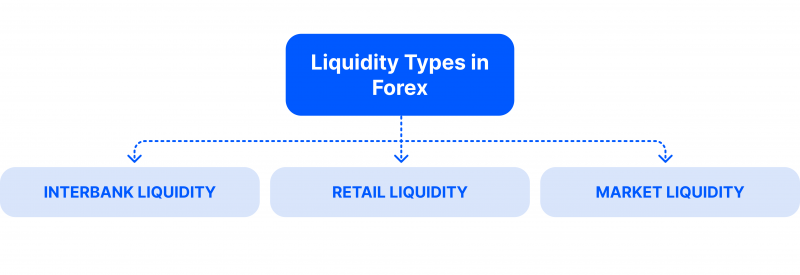 Liquidity types