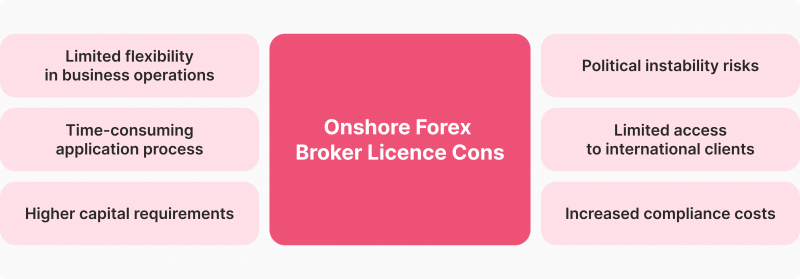 Onshore Forex Broker Licence cons
