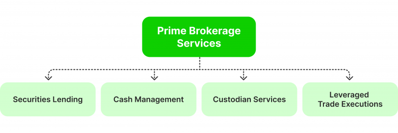 Prime Brokerage services for hedge funds.