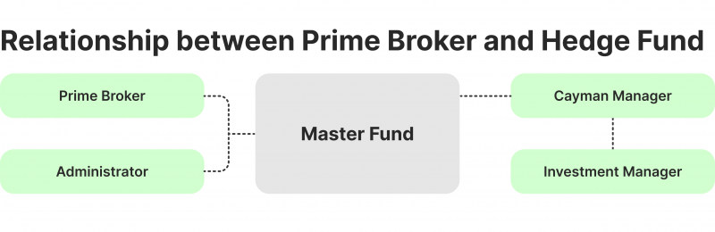 Relationship of Primer Broker and Hedge Fund