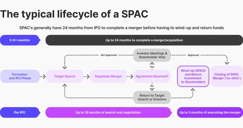 SPAC lifecycle