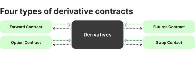 Types of Derivative Contracts