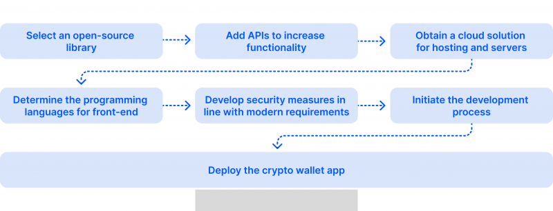 crypto wallet development guide