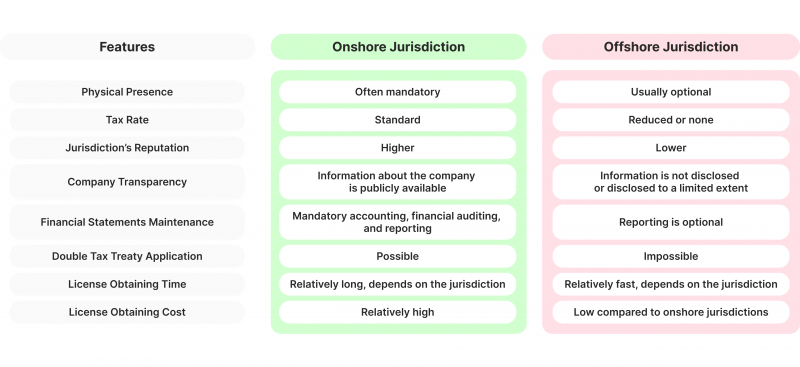 offshore vs onshore jurisdiction comparison