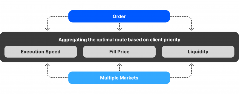 process-of-smart-order-routing