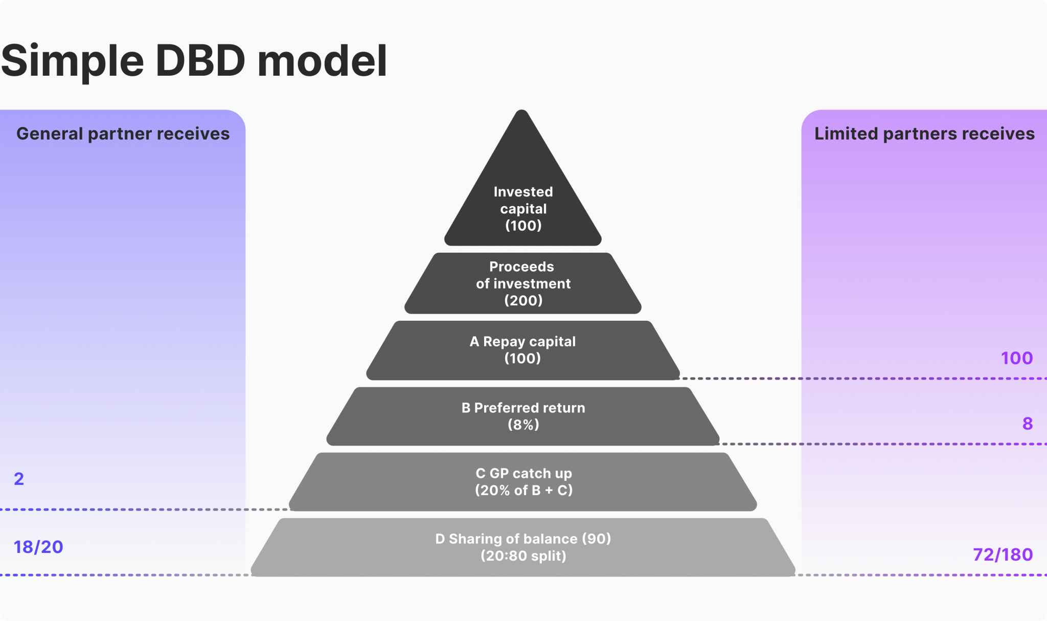 The Fundamentals and Characteristics of VC Fund Distribution