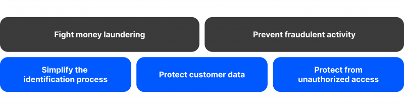 why do you need KYC technology