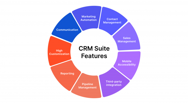 Aspects of a successful CRM Suite