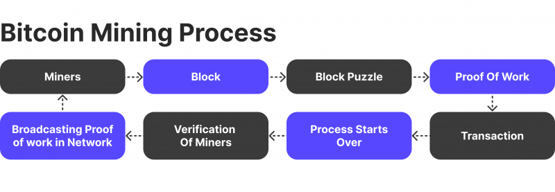 BTC mining process
