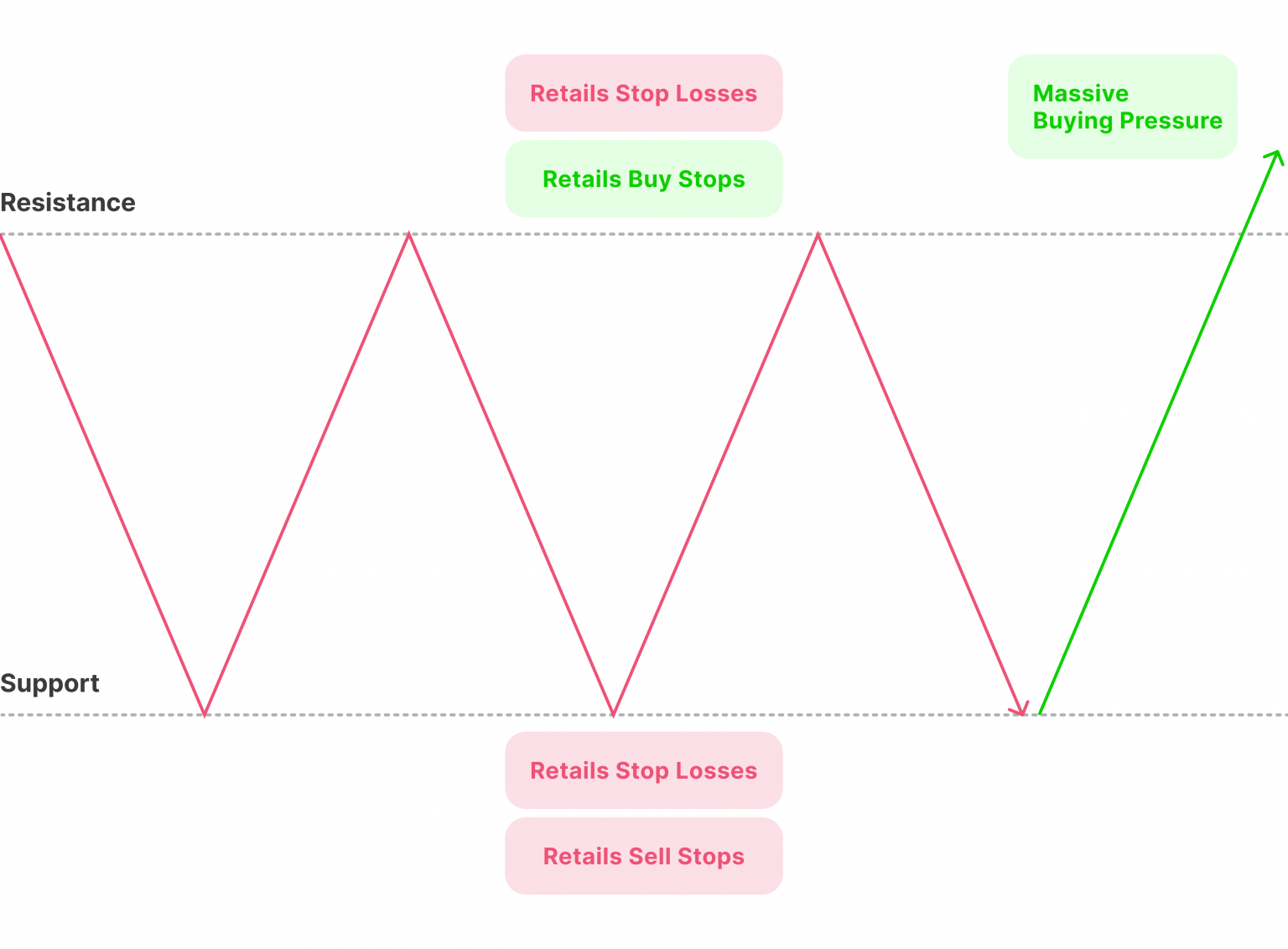 Buy Side Liquidity And Sell Side Liquidity in ICT Explained