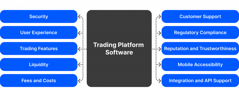 Criteria to Consider When Choosing a BTC Trading Platform Software