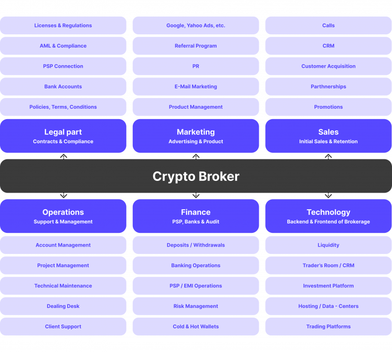 Crypto Broker Software Ecosystem