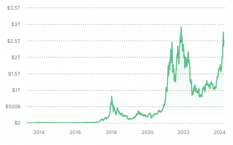 Crypto Market Cap Through the Years