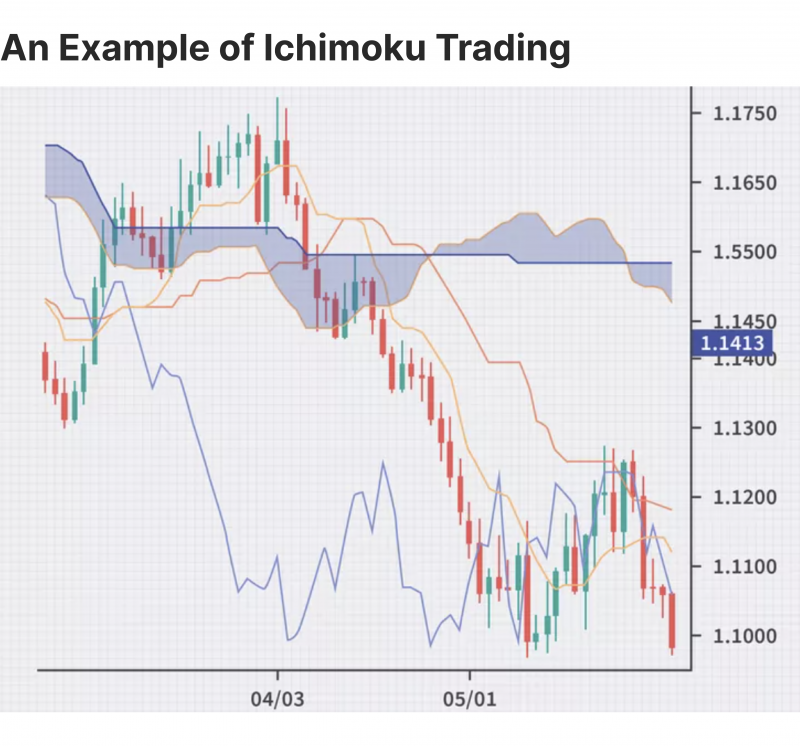 Ichimoku trading