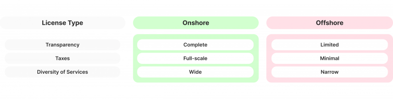 Regular vs. Offshore exchange licenses