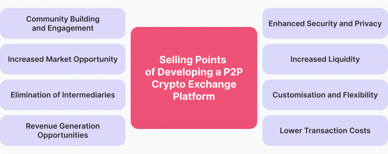 Selling Points of Developing a P2P Crypto Exchange Platform