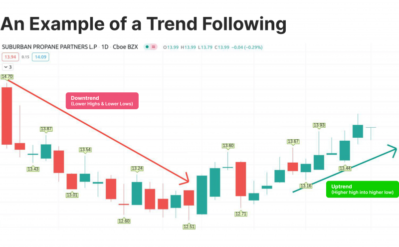 a trend following trading