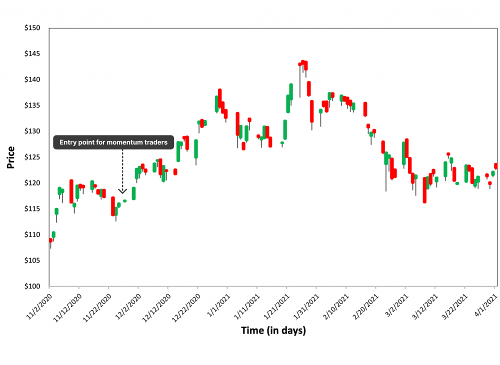 10 Best Day Trading Strategies To Maximise Profits