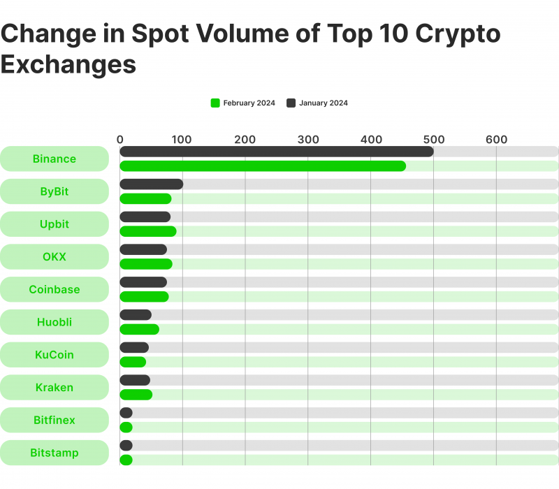 chart of biggest spot crypto exchanges