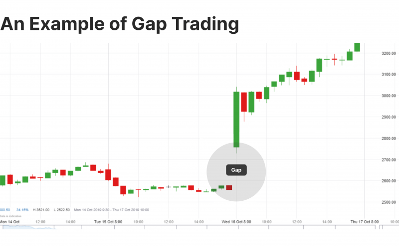 gap trading