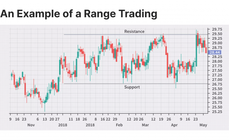 range trading